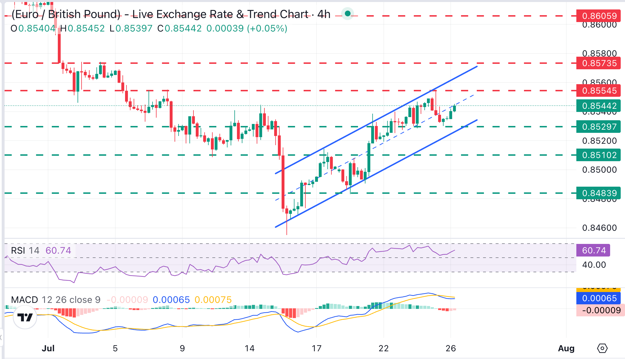 EUR/GBP Chart Analysis